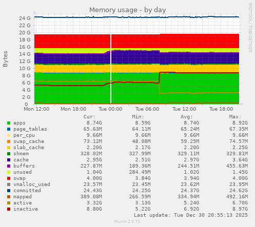 Memory usage