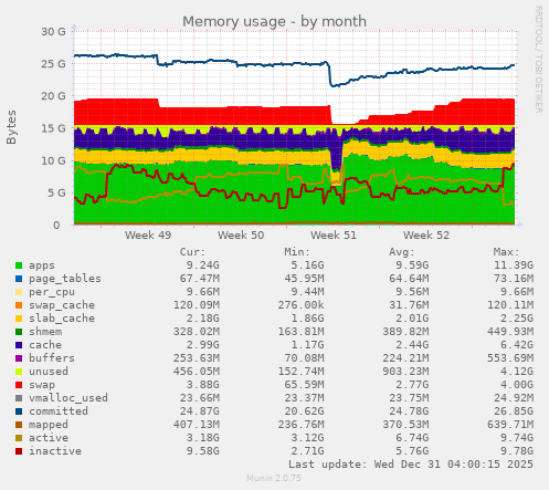 monthly graph