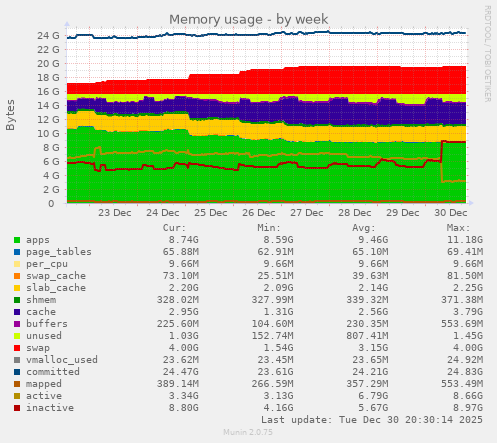 Memory usage