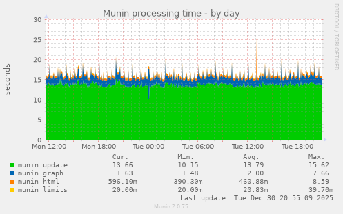 Munin processing time