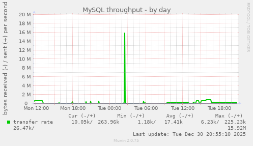 MySQL throughput