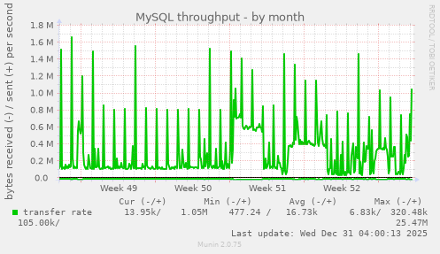 MySQL throughput