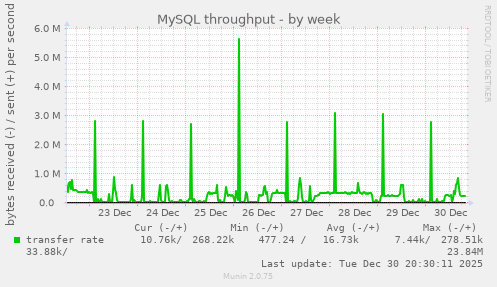 MySQL throughput
