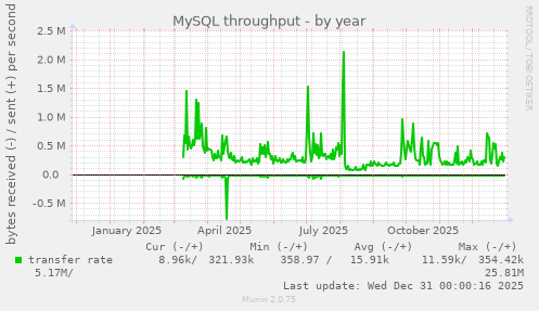 MySQL throughput