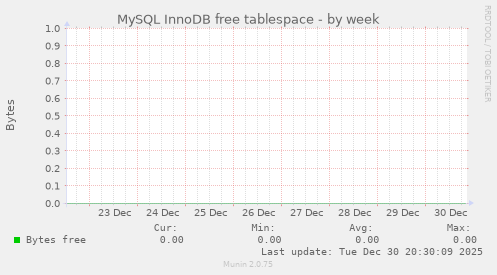 MySQL InnoDB free tablespace