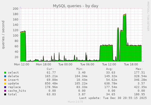 MySQL queries