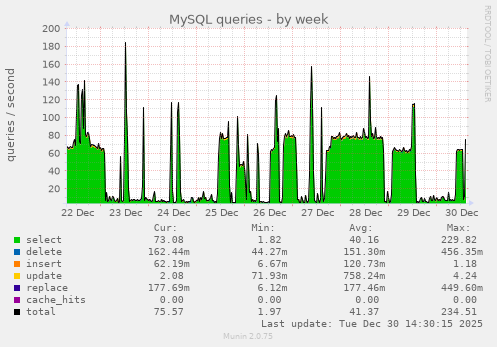 MySQL queries