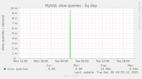 MySQL slow queries