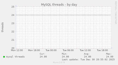 MySQL threads