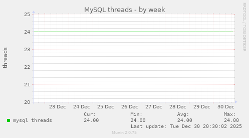 MySQL threads