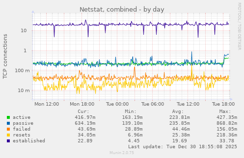 Netstat, combined