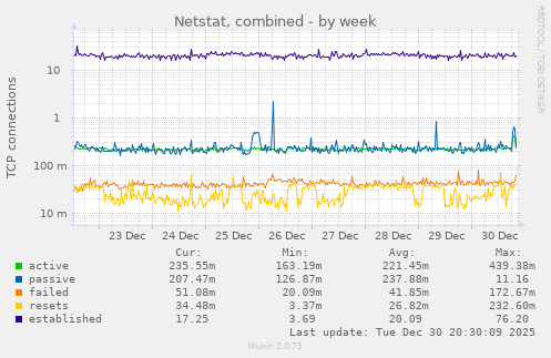 Netstat, combined