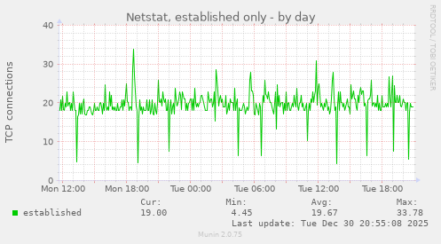 Netstat, established only