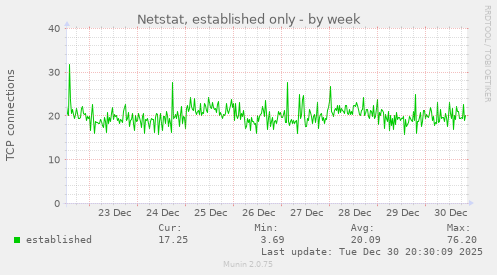 Netstat, established only