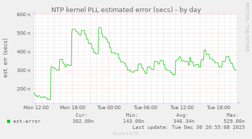 NTP kernel PLL estimated error (secs)
