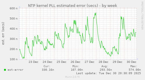 NTP kernel PLL estimated error (secs)