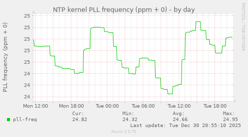 NTP kernel PLL frequency (ppm + 0)