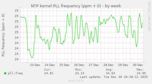 NTP kernel PLL frequency (ppm + 0)