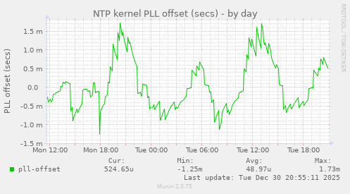 NTP kernel PLL offset (secs)