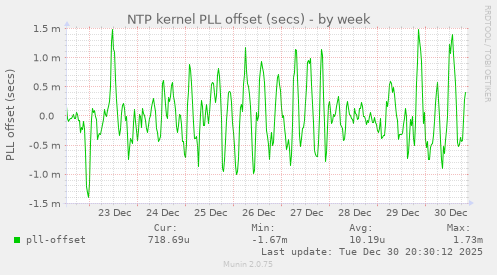 NTP kernel PLL offset (secs)