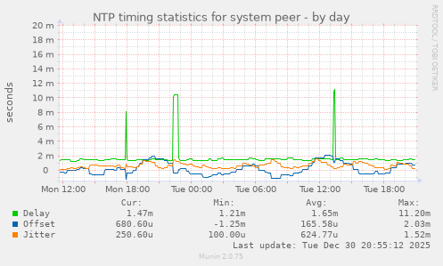 NTP timing statistics for system peer