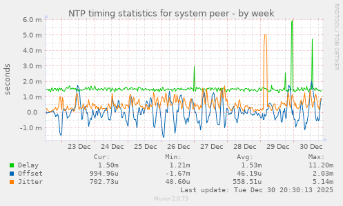 NTP timing statistics for system peer