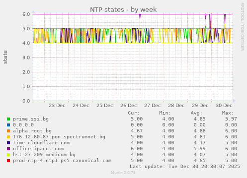 NTP states
