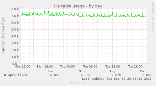File table usage
