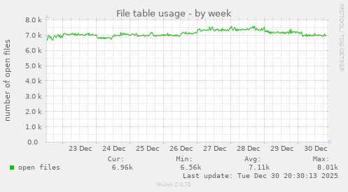 File table usage