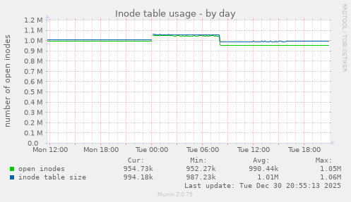 Inode table usage