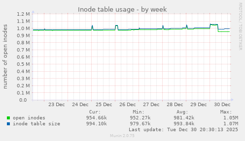 Inode table usage