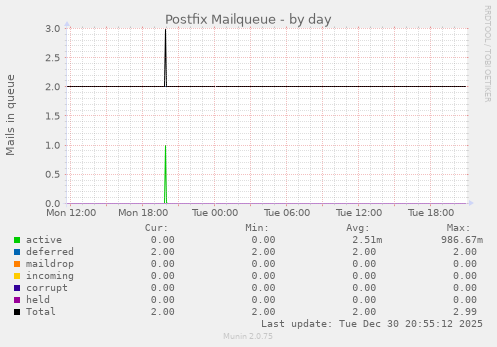 Postfix Mailqueue