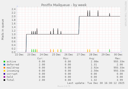 Postfix Mailqueue