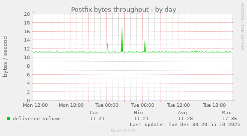 Postfix bytes throughput