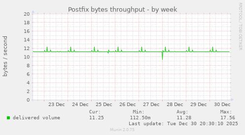 Postfix bytes throughput