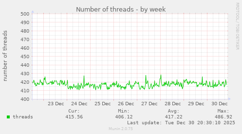 Number of threads