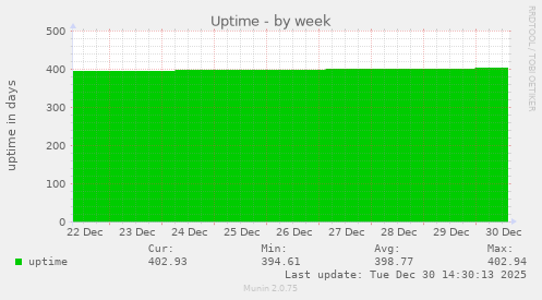 Uptime